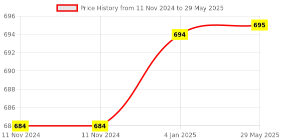 firstcry.com FunBlast Pull Back Toy Vehicles Multicolor - Set Of 4 funblast Price History Graph from 11 Nov 2024 to 29 May 2025