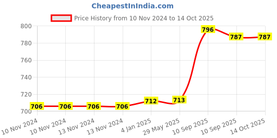 firstcry.com FunBlast Pull Back Vehicles Truck Toy Set of 6 - Multicolor funblast Price History Graph from 10 Nov 2024 to 13 Oct 2025