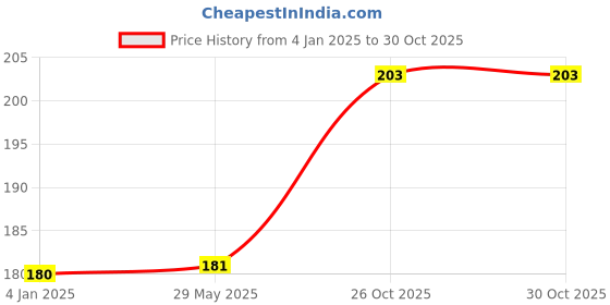 firstcry.com FunBlast Pull Push Back Action Robot Car Toy  Blue funblast Price History Graph from 4 Jan 2025 to 30 Oct 2025