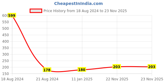 firstcry.com FunBlast Pull Push Back Action Robot Car Toy Orange funblast Price History Graph from 18 Aug 2024 to 23 Nov 2025