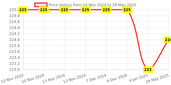 firstcry.com FunBlast Puzzle Jelly Speed Cube  Multicolor funblast Price History Graph from 10 Nov 2024 to 29 May 2025