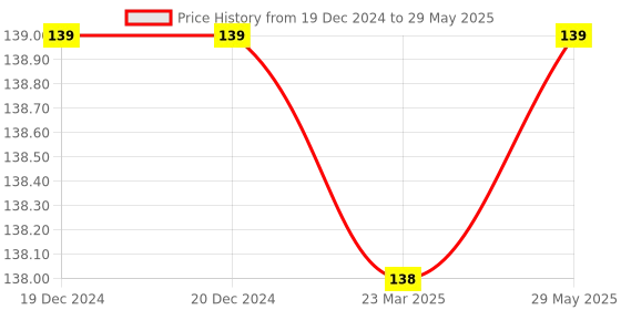 firstcry.com FunBlast Rackets with Ball (Color May Vary) funblast Price History Graph from 19 Dec 2024 to 29 May 2025