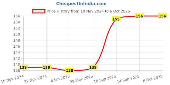 firstcry.com FunBlast Rackets with Ball (Color May Vary) funblast Price History Graph from 10 Nov 2024 to 5 Oct 2025