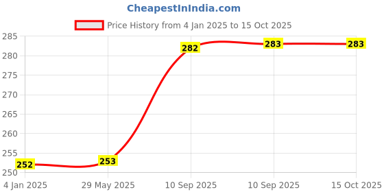 firstcry.com FunBlast Rainbow Stacking Rings Tower Toys - 7 Colors Rings with Base funblast Price History Graph from 4 Jan 2025 to 15 Oct 2025