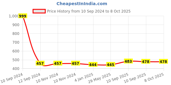 firstcry.com FunBlast Rainbow Theme Sequin Bag  White funblast Price History Graph from 10 Sep 2024 to 7 Oct 2025
