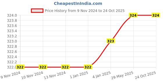 firstcry.com FunBlast Rainy Season Jigsaw Puzzle - 35 Pieces funblast Price History Graph from 9 Nov 2024 to 24 Oct 2025