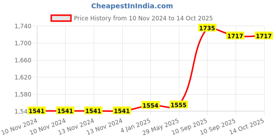 firstcry.com FunBlast Ramp Racing Gliding Cars & Track Racer with Sound & Lights 4 Pieces - Yellow funblast Price History Graph from 10 Nov 2024 to 13 Oct 2025