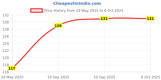 firstcry.com FunBlast Rattle with 2 Squeeze Duck Toys for Babies  Random Color funblast Price History Graph from 29 May 2025 to 5 Oct 2025