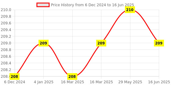firstcry.com FunBlast Rattles and Teether Set of 2 - Multicolor funblast Price History Graph from 6 Dec 2024 to 16 Jun 2025