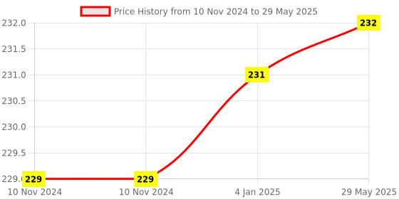 firstcry.com FunBlast Rattles and Teether Set of 3 - Multicolor funblast Price History Graph from 10 Nov 2024 to 29 May 2025