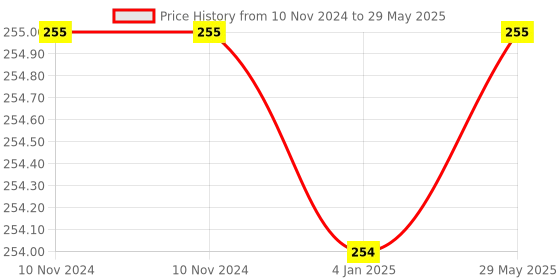 firstcry.com FunBlast Rattles and Teether Set of 4 - Multicolor funblast Price History Graph from 10 Nov 2024 to 29 May 2025