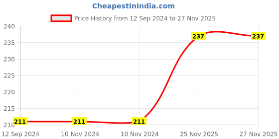 firstcry.com FunBlast Rattles and Teether Set of 4 - Multicolor funblast Price History Graph from 12 Sep 2024 to 27 Nov 2025