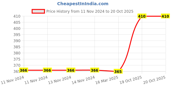 firstcry.com FunBlast Rattles and Teether Set of 7 - Multicolor funblast Price History Graph from 11 Nov 2024 to 20 Oct 2025