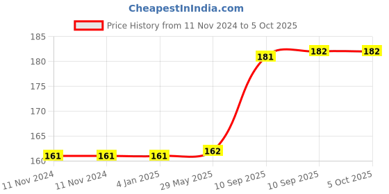 firstcry.com FunBlast Rattles Set for Babies Set of 3 - Multicolor funblast Price History Graph from 11 Nov 2024 to 5 Oct 2025