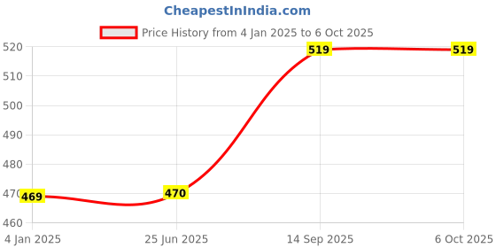 firstcry.com FunBlast Realistic Animal Figure Playset Toy Set of 6 - Multicolour funblast Price History Graph from 4 Jan 2025 to 6 Oct 2025