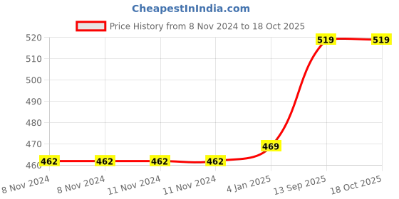 firstcry.com FunBlast Realistic Animal Figure Toy Farm Animals Set of 6 - Multicolour funblast Price History Graph from 8 Nov 2024 to 17 Oct 2025