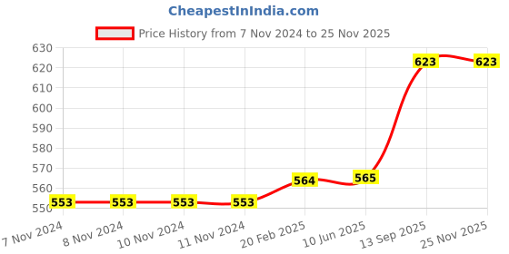 firstcry.com FunBlast Realistic Aquatic Under Sea World Animal Toy Figures  Pack of 20 - Multicolour funblast Price History Graph from 7 Nov 2024 to 25 Nov 2025