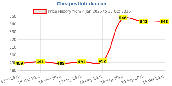 firstcry.com FunBlast Realistic Cutting Fruits and Vegatables Play Set Toys  17 Pcs funblast Price History Graph from 4 Jan 2025 to 15 Oct 2025