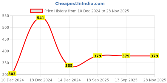 firstcry.com FunBlast Realistic Farm Animal Figure Toy Set of 4 - Multicolour funblast Price History Graph from 10 Dec 2024 to 22 Nov 2025