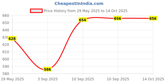 firstcry.com FunBlast Realistic Fruits & Vegetables Toys Play Set with Chopping Board & Knife - Multicolour funblast Price History Graph from 29 May 2025 to 14 Oct 2025