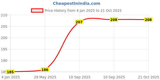 firstcry.com FunBlast Realistic Mini Animal Figure Toy Pack of 15 - Multicolour funblast Price History Graph from 4 Jan 2025 to 19 Oct 2025