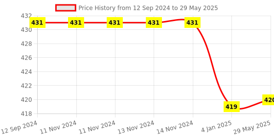 firstcry.com FunBlast Realistic Moving Dinosaur Toy with Sound and Flashing Lights - Blue funblast Price History Graph from 12 Sep 2024 to 29 May 2025