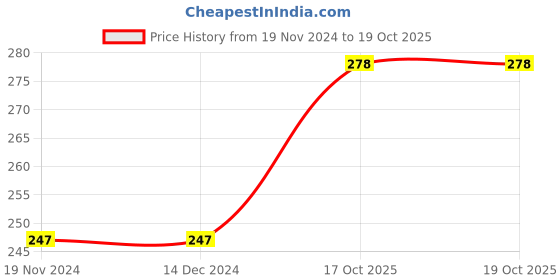 firstcry.com FunBlast Realistic Small Size Die Cast Metal Car Toy for Kids  White funblast Price History Graph from 19 Nov 2024 to 19 Oct 2025