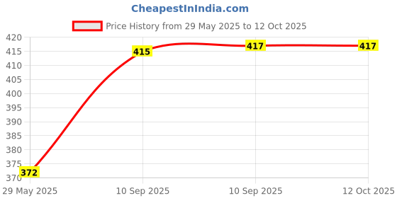 firstcry.com FunBlast Realistic Small Size Die Cast Motorcycle Toy for Kids Red funblast Price History Graph from 29 May 2025 to 11 Oct 2025