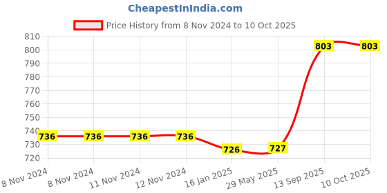 firstcry.com FunBlast Realistic Wild Animal Figure Toy Set of 10 - Multicolour funblast Price History Graph from 8 Nov 2024 to 10 Oct 2025