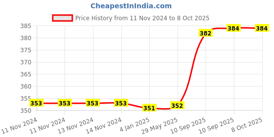 firstcry.com FunBlast Rechargeable Desk Table LED Lamp  Dinosaur funblast Price History Graph from 11 Nov 2024 to 7 Oct 2025