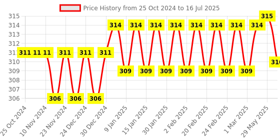 firstcry.com FunBlast Rechargeable LED Desk Lamp With Pen Holder And Sharpener - Peach Red funblast Price History Graph from 25 Oct 2024 to 16 Jul 2025