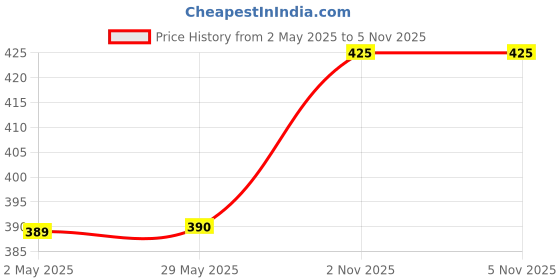 firstcry.com FunBlast Rechargeable Led Table Lamp - Green funblast Price History Graph from 2 May 2025 to 5 Nov 2025