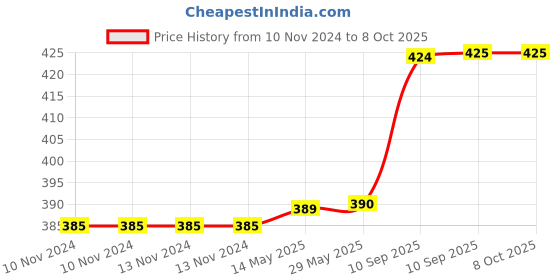 firstcry.com FunBlast Rechargeable Led Table Lamp  Green funblast Price History Graph from 10 Nov 2024 to 8 Oct 2025
