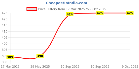 firstcry.com FunBlast Rechargeable LED Table Lamp  Pink funblast Price History Graph from 17 Mar 2025 to 8 Oct 2025