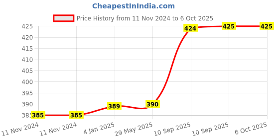 firstcry.com FunBlast Rechargeable LED Table Lamp  Yellow funblast Price History Graph from 11 Nov 2024 to 6 Oct 2025