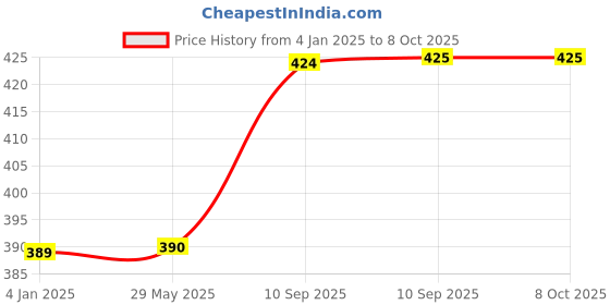 firstcry.com FunBlast Rechargeable Led Table Lamp  Yellow funblast Price History Graph from 4 Jan 2025 to 8 Oct 2025