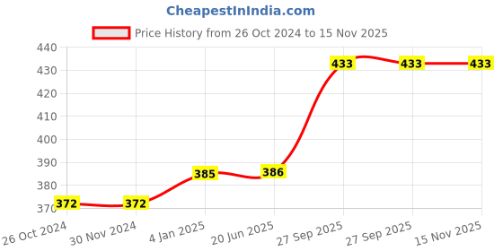 firstcry.com FunBlast Rechargeable Study Desk Mini Fan and Pen Holder (Pink) funblast Price History Graph from 26 Oct 2024 to 15 Nov 2025