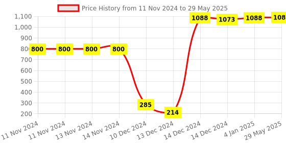 firstcry.com FunBlast Rectangle Shape Step Stool Pack of 4 - Multicolour funblast Price History Graph from 11 Nov 2024 to 29 May 2025