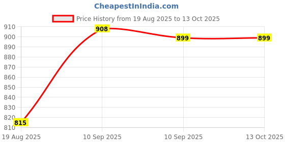 firstcry.com FunBlast Rectangular Pencil Pouch Unicorn Print - Dark Blue funblast Price History Graph from 19 Aug 2025 to 12 Oct 2025