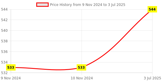 firstcry.com Funblast Recyclable Scrap Painting Kit  Random Color and Design funblast Price History Graph from 9 Nov 2024 to 3 Jul 2025