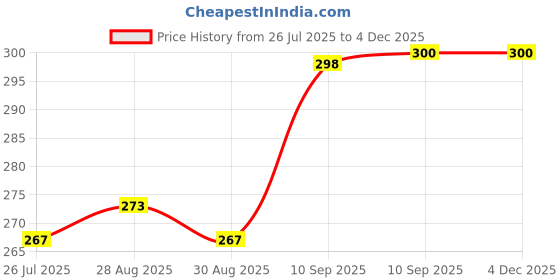 firstcry.com FunBlast Remote Shaped Silicone Teether Toy for Babies  Pack of 1 Sea Green funblast Price History Graph from 26 Jul 2025 to 2 Dec 2025