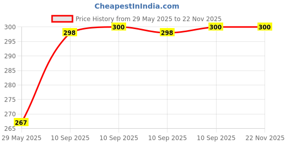 firstcry.com FunBlast Remote Shaped Silicone Teether Toy for Babies  Pack of 1 Sea Green funblast Price History Graph from 29 May 2025 to 22 Nov 2025
