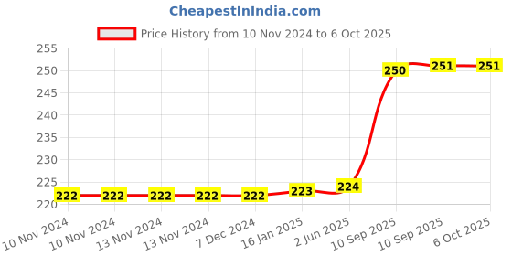 firstcry.com FunBlast Residential Building Jigsaw Puzzle - 24 Pieces funblast Price History Graph from 10 Nov 2024 to 5 Oct 2025