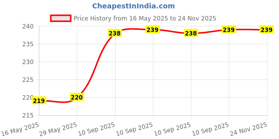firstcry.com FunBlast Retro Seasons Theme Kawaii StickersPack of 2 Stickers Set Multicolor funblast Price History Graph from 16 May 2025 to 24 Nov 2025