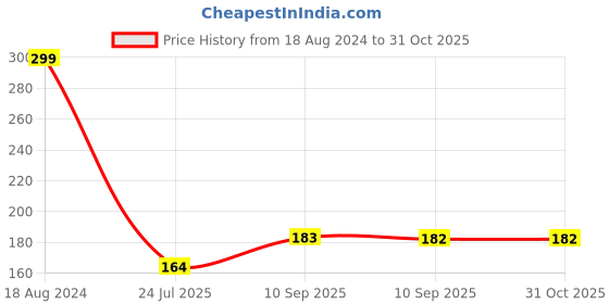firstcry.com FunBlast Reversible Octopus Shaped Soft Toy Sea Green Pink   Length 13 cm funblast Price History Graph from 18 Aug 2024 to 30 Oct 2025