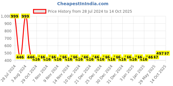 firstcry.com FunBlast Rider Swing - Multicolor funblast Price History Graph from 28 Jul 2024 to 13 Oct 2025
