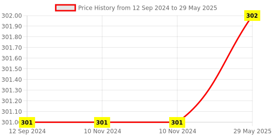 firstcry.com FunBlast Ring Toss Set - Multicolor funblast Price History Graph from 12 Sep 2024 to 29 May 2025