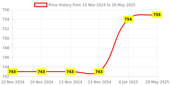 firstcry.com FunBlast Robot Dog Toy with Colorful Flashing Lights and Music - Red funblast Price History Graph from 10 Nov 2024 to 29 May 2025