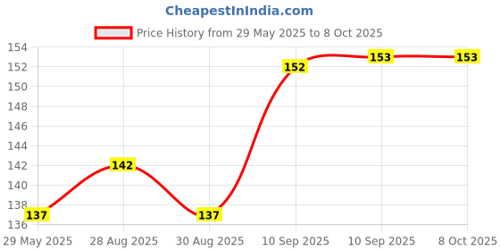firstcry.com FunBlast Robot Remote Shaped Silicone Teether Toy for BabiesPack of 1 Random Color funblast Price History Graph from 29 May 2025 to 8 Oct 2025