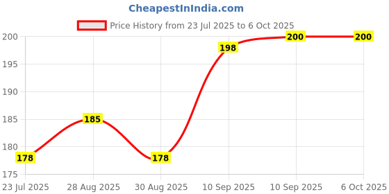 firstcry.com FunBlast Robot Shaped Silicone Teether Orange funblast Price History Graph from 23 Jul 2025 to 5 Oct 2025